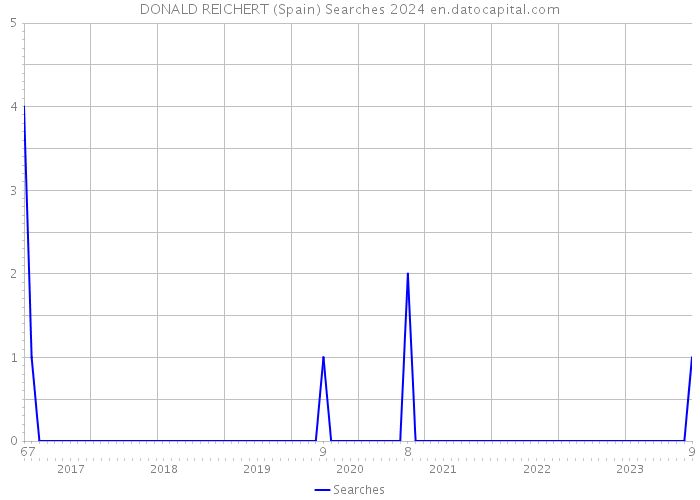 DONALD REICHERT (Spain) Searches 2024 