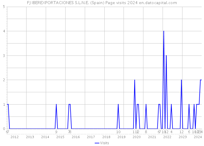 FJ IBEREXPORTACIONES S.L.N.E. (Spain) Page visits 2024 