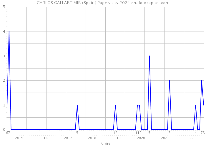 CARLOS GALLART MIR (Spain) Page visits 2024 