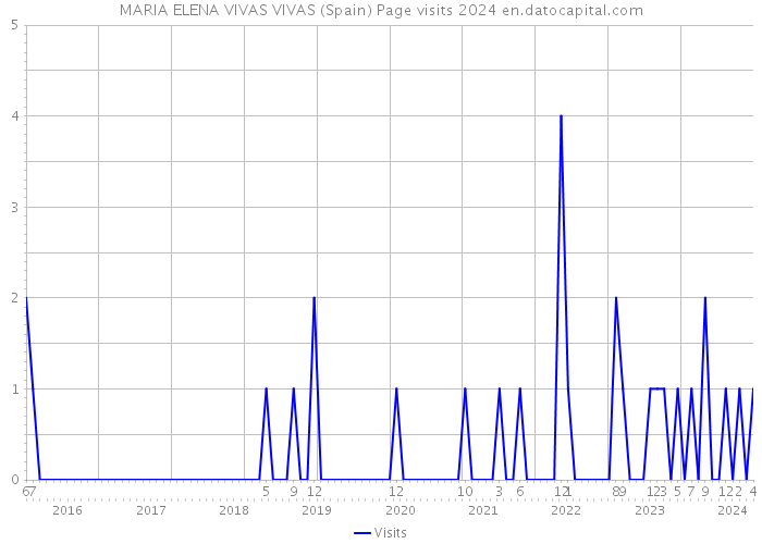 MARIA ELENA VIVAS VIVAS (Spain) Page visits 2024 