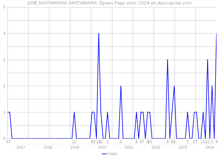 JOSE SANTAMARIA SANTAMARIA (Spain) Page visits 2024 