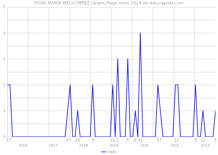 ROSA MARIA MEGO PEREZ (Spain) Page visits 2024 
