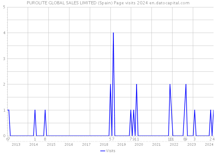 PUROLITE GLOBAL SALES LIMITED (Spain) Page visits 2024 