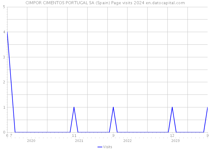 CIMPOR CIMENTOS PORTUGAL SA (Spain) Page visits 2024 