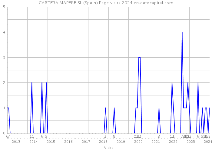 CARTERA MAPFRE SL (Spain) Page visits 2024 