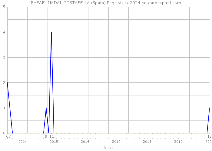 RAFAEL NADAL COSTABELLA (Spain) Page visits 2024 