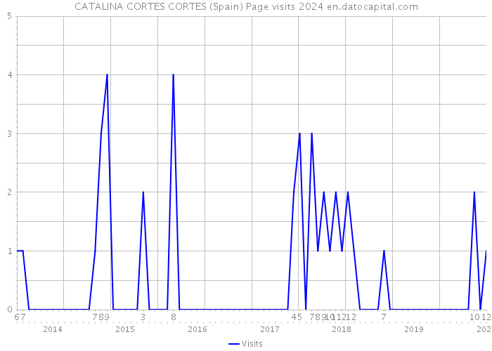 CATALINA CORTES CORTES (Spain) Page visits 2024 