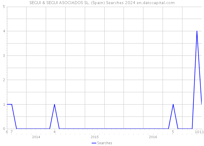 SEGUI & SEGUI ASOCIADOS SL. (Spain) Searches 2024 