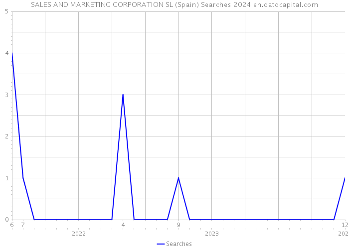 SALES AND MARKETING CORPORATION SL (Spain) Searches 2024 