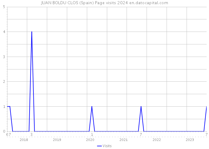 JUAN BOLDU CLOS (Spain) Page visits 2024 