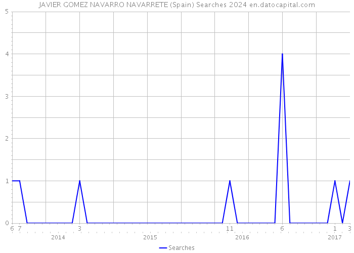 JAVIER GOMEZ NAVARRO NAVARRETE (Spain) Searches 2024 