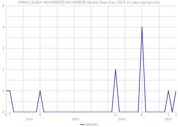 INMACULADA NAVARRETE NAVARRETE (Spain) Searches 2024 