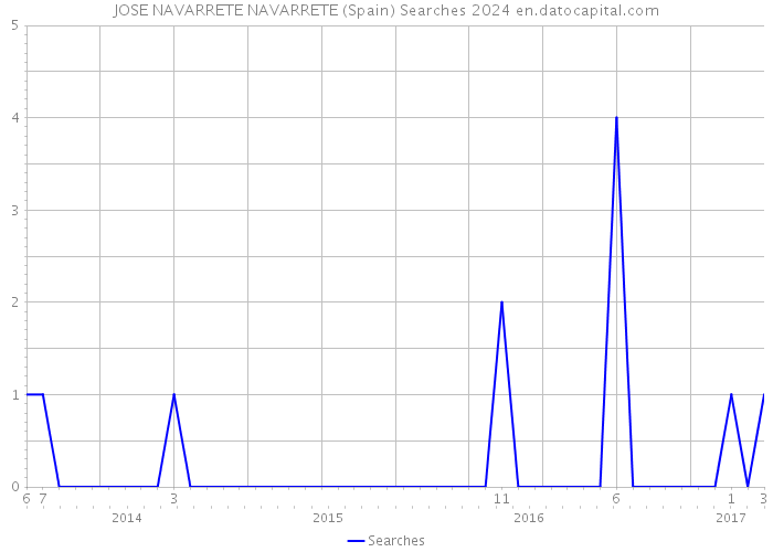 JOSE NAVARRETE NAVARRETE (Spain) Searches 2024 