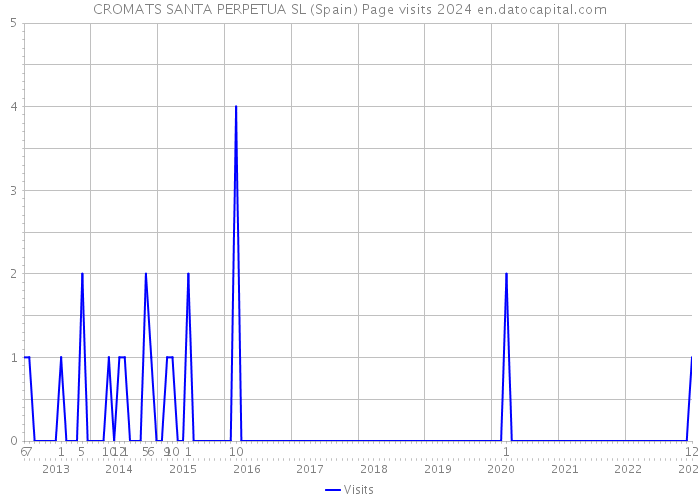 CROMATS SANTA PERPETUA SL (Spain) Page visits 2024 