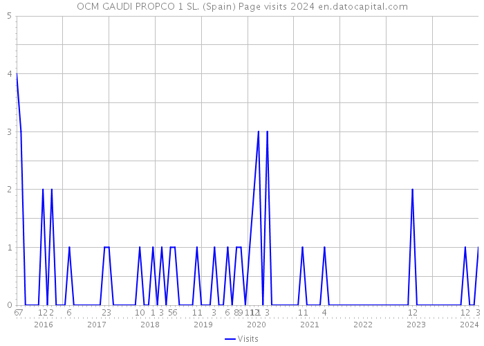 OCM GAUDI PROPCO 1 SL. (Spain) Page visits 2024 