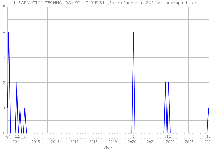 INFORMATION TECHNOLOGY SOLUTIONS S.L. (Spain) Page visits 2024 