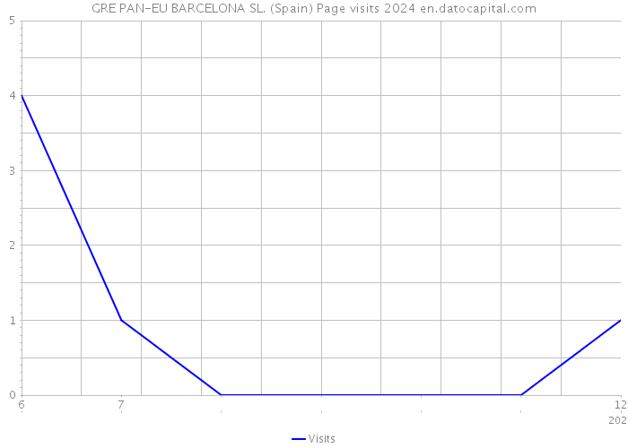 GRE PAN-EU BARCELONA SL. (Spain) Page visits 2024 