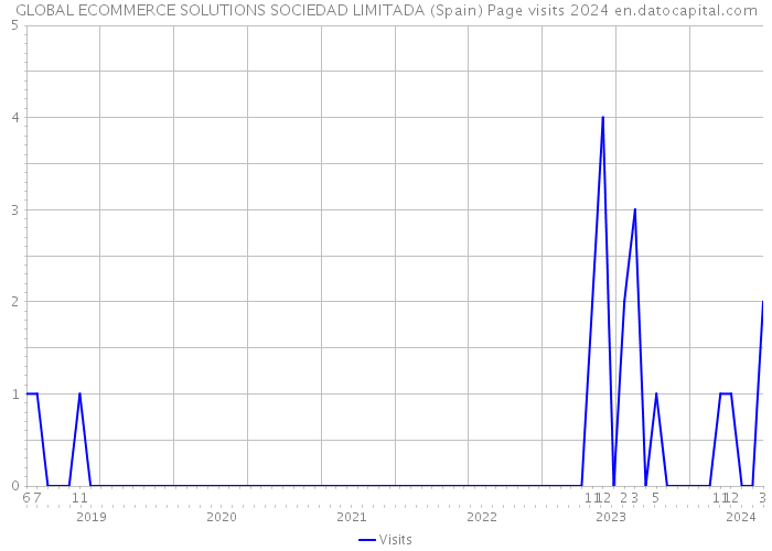 GLOBAL ECOMMERCE SOLUTIONS SOCIEDAD LIMITADA (Spain) Page visits 2024 