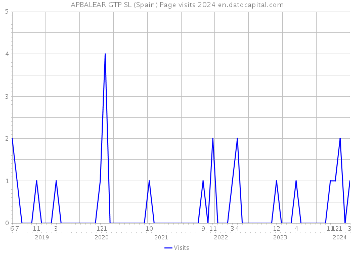 APBALEAR GTP SL (Spain) Page visits 2024 