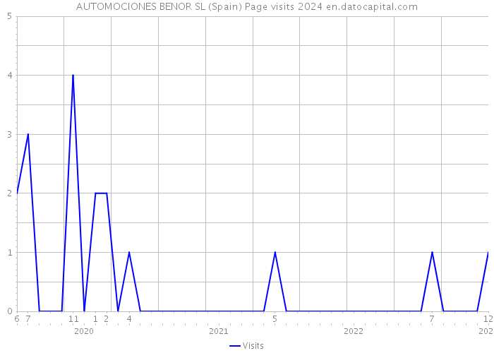 AUTOMOCIONES BENOR SL (Spain) Page visits 2024 