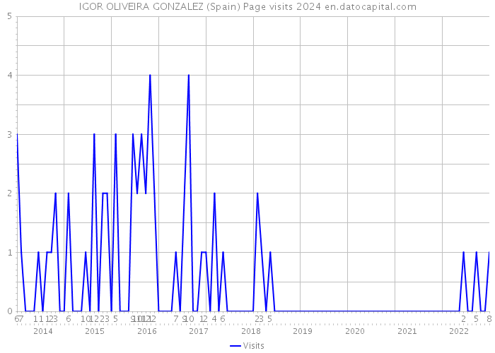 IGOR OLIVEIRA GONZALEZ (Spain) Page visits 2024 