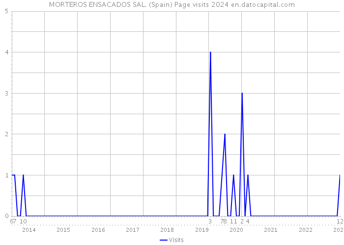 MORTEROS ENSACADOS SAL. (Spain) Page visits 2024 