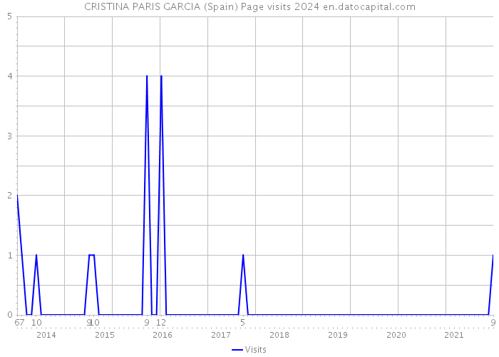 CRISTINA PARIS GARCIA (Spain) Page visits 2024 