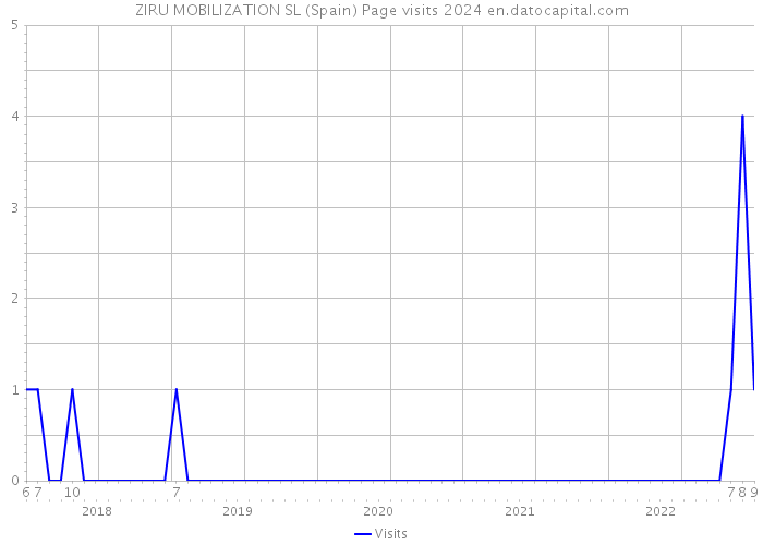 ZIRU MOBILIZATION SL (Spain) Page visits 2024 