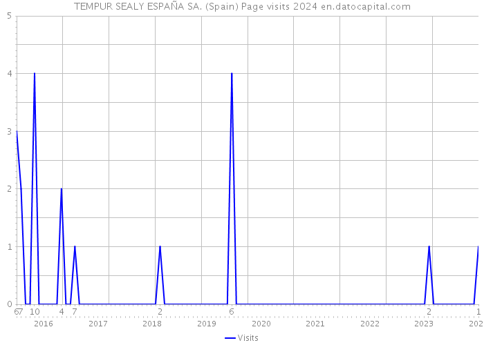 TEMPUR SEALY ESPAÑA SA. (Spain) Page visits 2024 