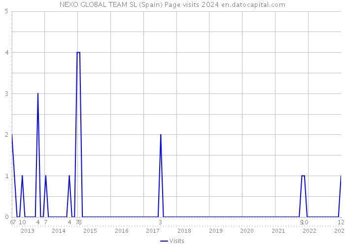 NEXO GLOBAL TEAM SL (Spain) Page visits 2024 