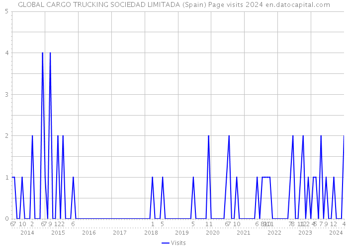 GLOBAL CARGO TRUCKING SOCIEDAD LIMITADA (Spain) Page visits 2024 