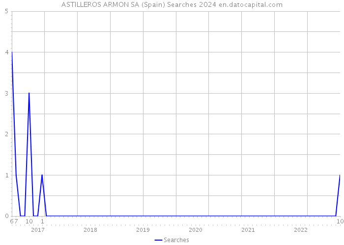 ASTILLEROS ARMON SA (Spain) Searches 2024 