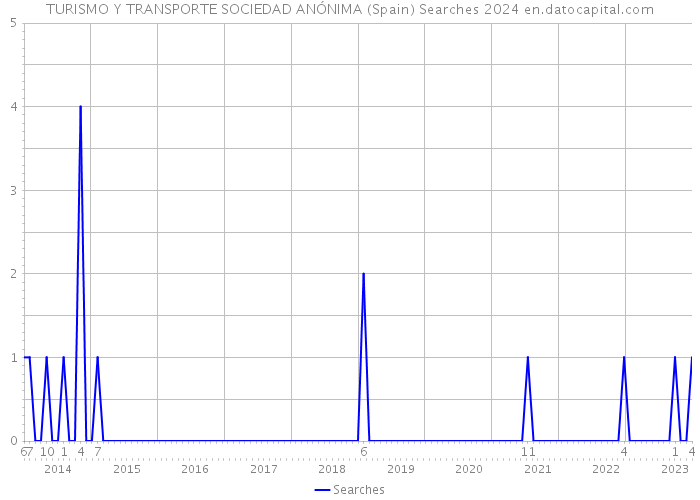 TURISMO Y TRANSPORTE SOCIEDAD ANÓNIMA (Spain) Searches 2024 