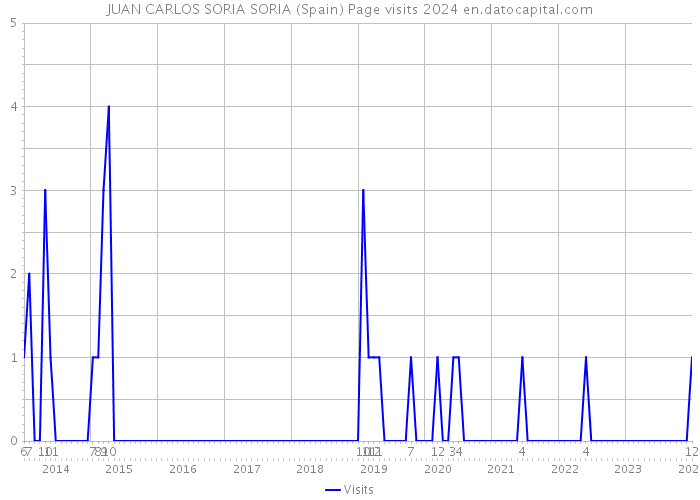JUAN CARLOS SORIA SORIA (Spain) Page visits 2024 