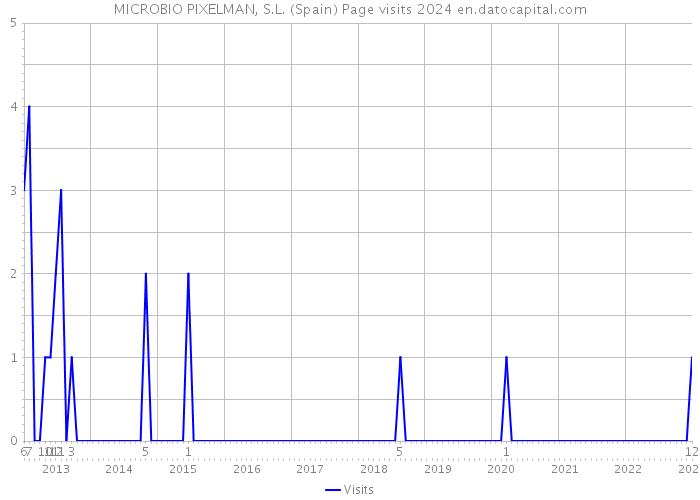 MICROBIO PIXELMAN, S.L. (Spain) Page visits 2024 