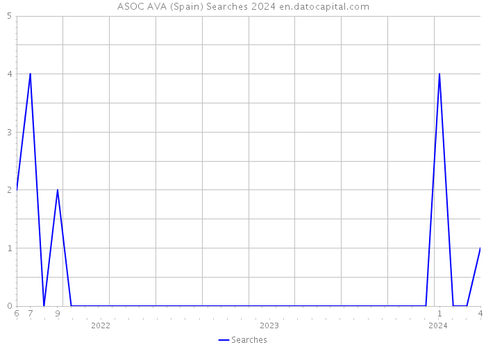 ASOC AVA (Spain) Searches 2024 