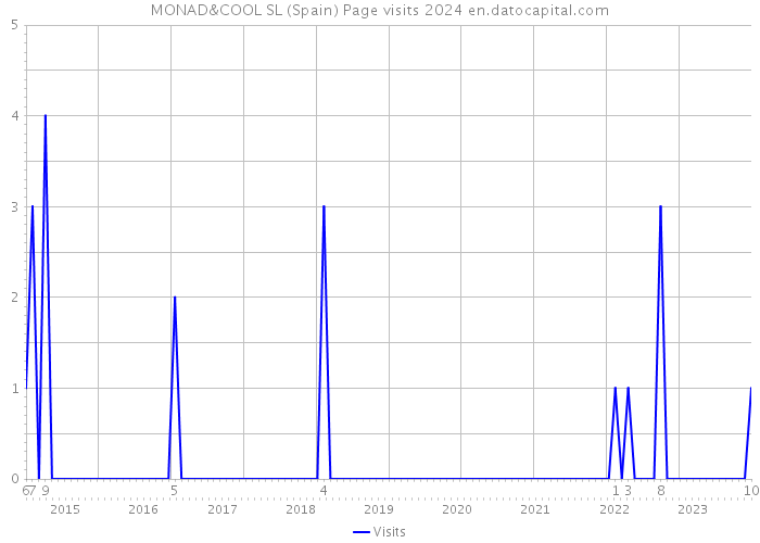 MONAD&COOL SL (Spain) Page visits 2024 