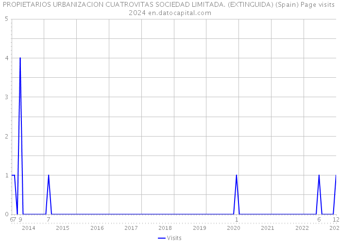 PROPIETARIOS URBANIZACION CUATROVITAS SOCIEDAD LIMITADA. (EXTINGUIDA) (Spain) Page visits 2024 