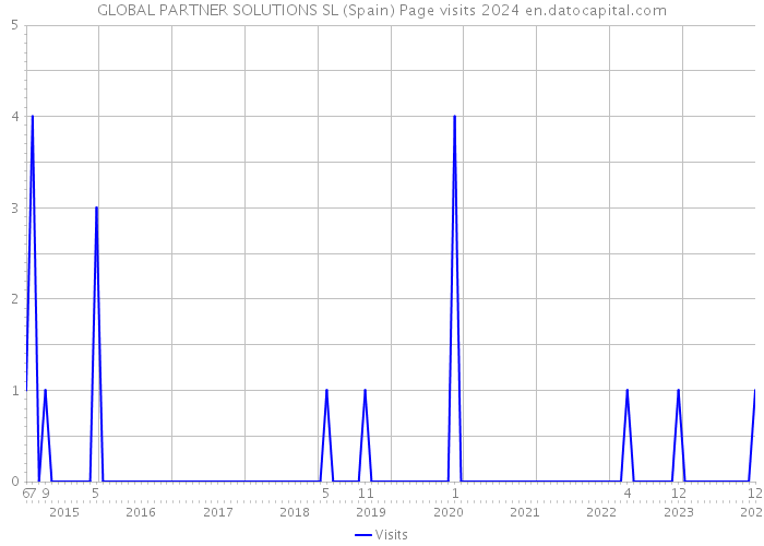GLOBAL PARTNER SOLUTIONS SL (Spain) Page visits 2024 