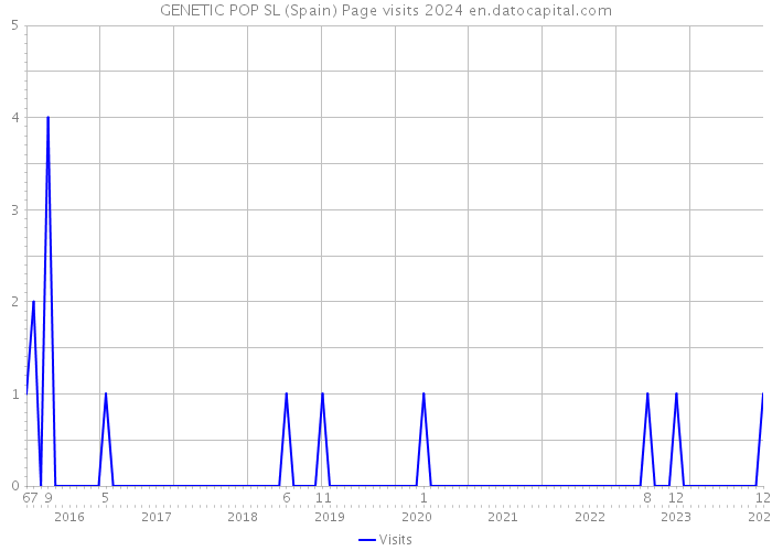 GENETIC POP SL (Spain) Page visits 2024 