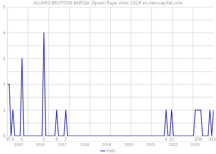 ALVARO BROTONS BAROJA (Spain) Page visits 2024 