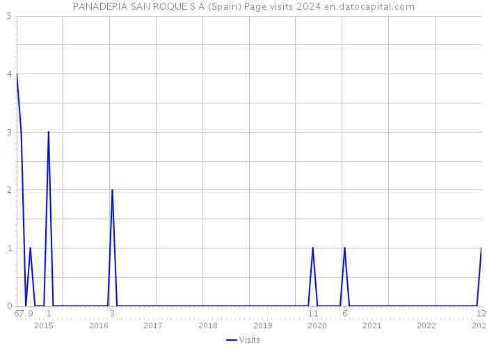 PANADERIA SAN ROQUE S A (Spain) Page visits 2024 