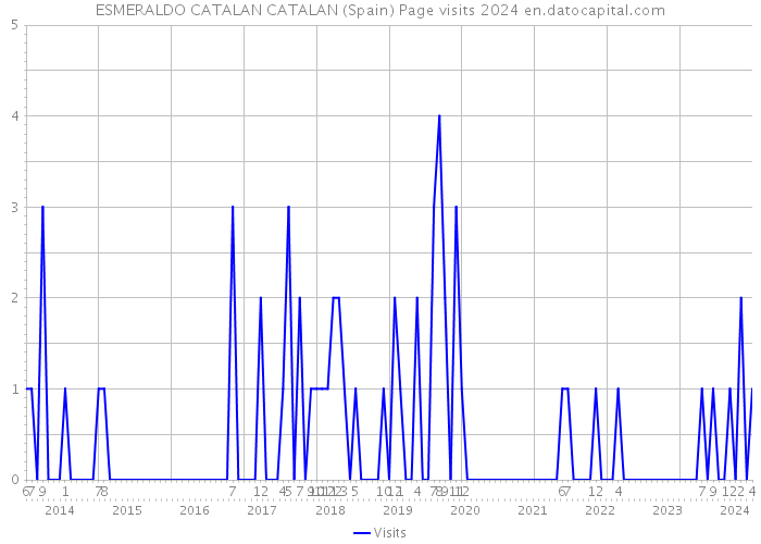 ESMERALDO CATALAN CATALAN (Spain) Page visits 2024 
