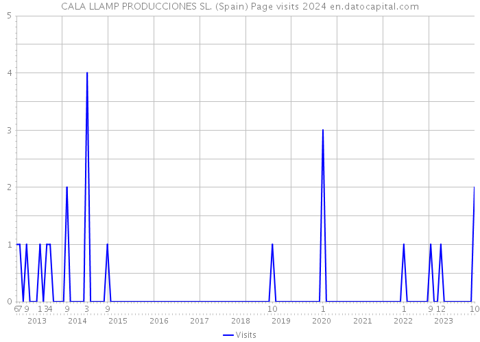 CALA LLAMP PRODUCCIONES SL. (Spain) Page visits 2024 