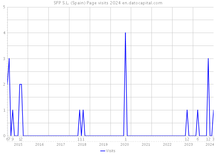 SFP S.L. (Spain) Page visits 2024 