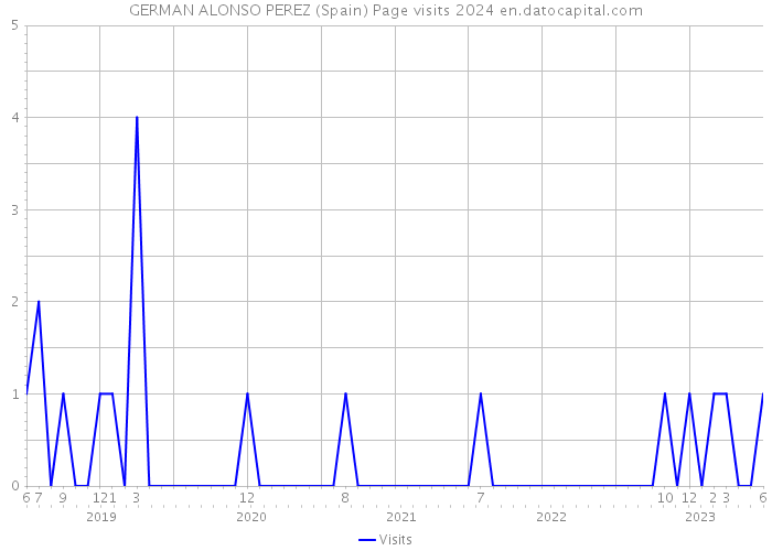 GERMAN ALONSO PEREZ (Spain) Page visits 2024 