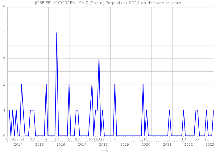 JOSE FELIX CORREAL SAIZ (Spain) Page visits 2024 