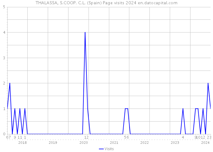 THALASSA, S.COOP. C.L. (Spain) Page visits 2024 