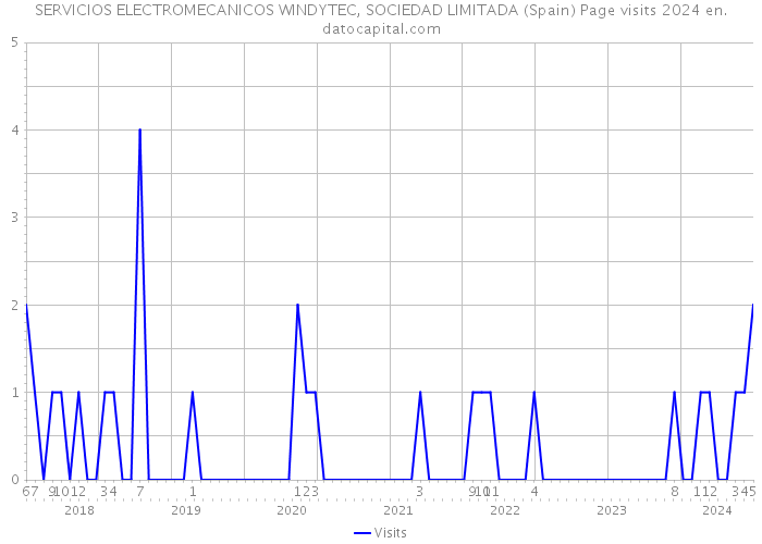 SERVICIOS ELECTROMECANICOS WINDYTEC, SOCIEDAD LIMITADA (Spain) Page visits 2024 
