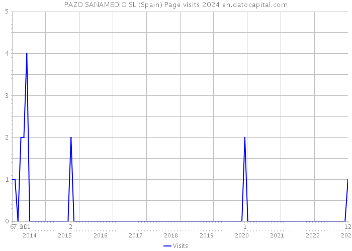 PAZO SANAMEDIO SL (Spain) Page visits 2024 